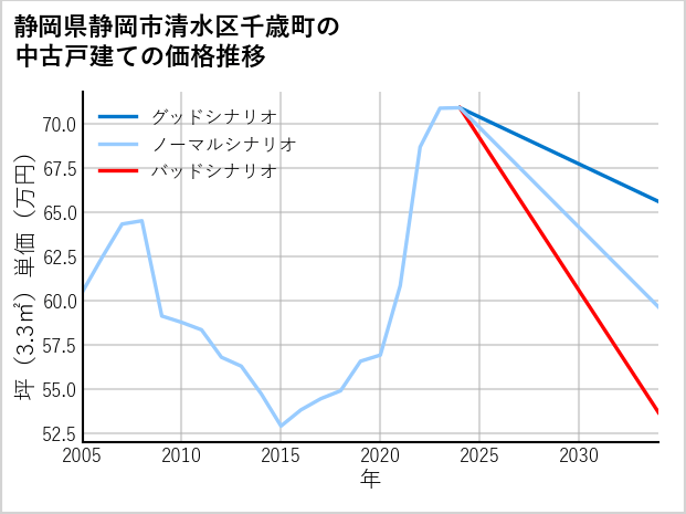 静岡県静岡市清水区千歳町の中古戸建て価格推移