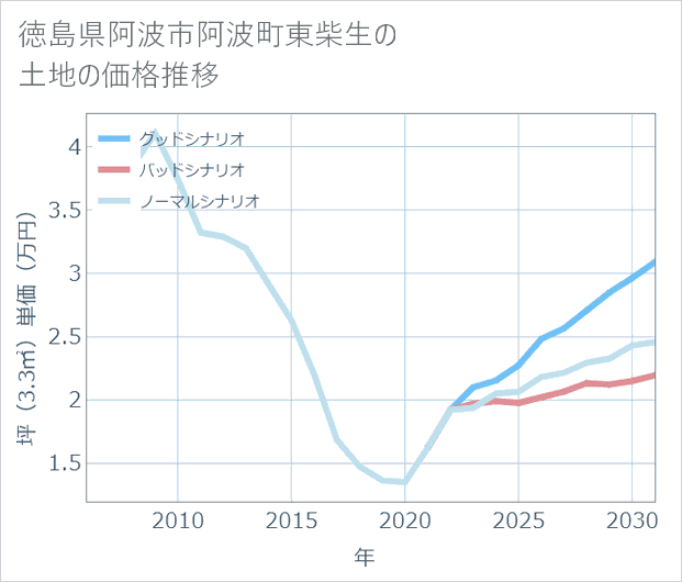徳島県阿波市阿波町東柴生の土地価格推移