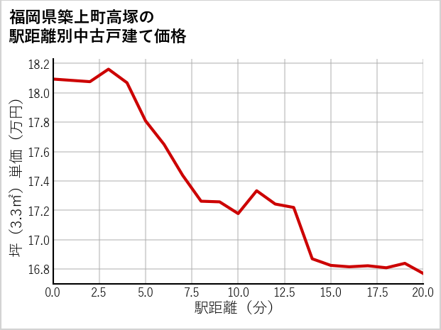 福岡県築上町高塚の徒歩距離別の中古戸建て坪単価