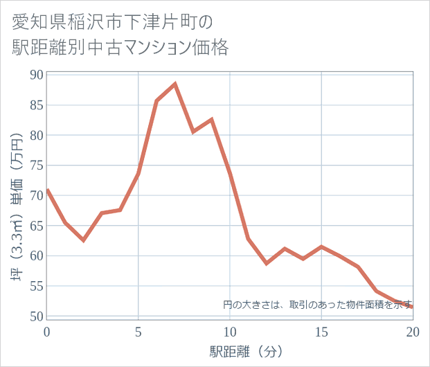 愛知県稲沢市下津片町の徒歩距離別の中古マンション坪単価