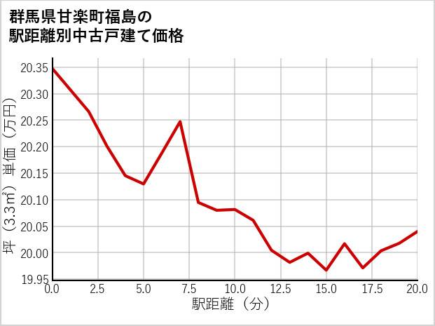 群馬県甘楽町福島の徒歩距離別の中古戸建て坪単価
