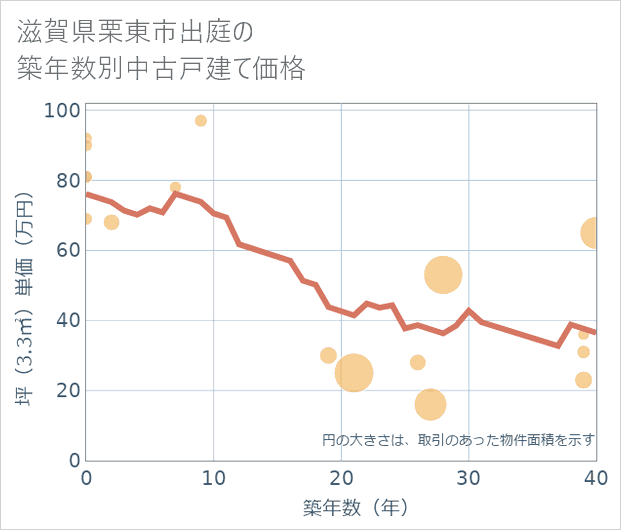 滋賀県栗東市出庭の築年数別の中古戸建て坪単価