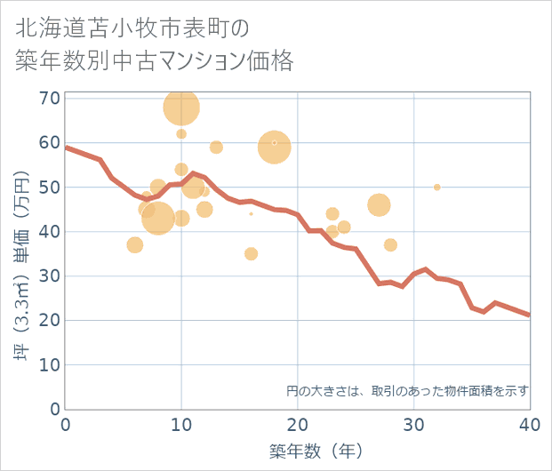 北海道苫小牧市表町の築年数別の中古マンション坪単価