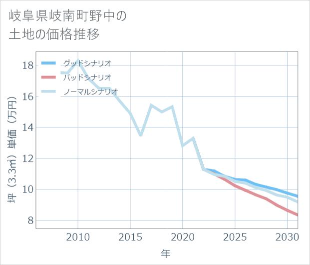 岐阜県岐南町野中の土地価格推移