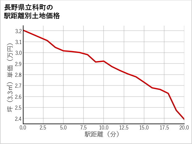 長野県立科町の徒歩距離別の土地坪単価