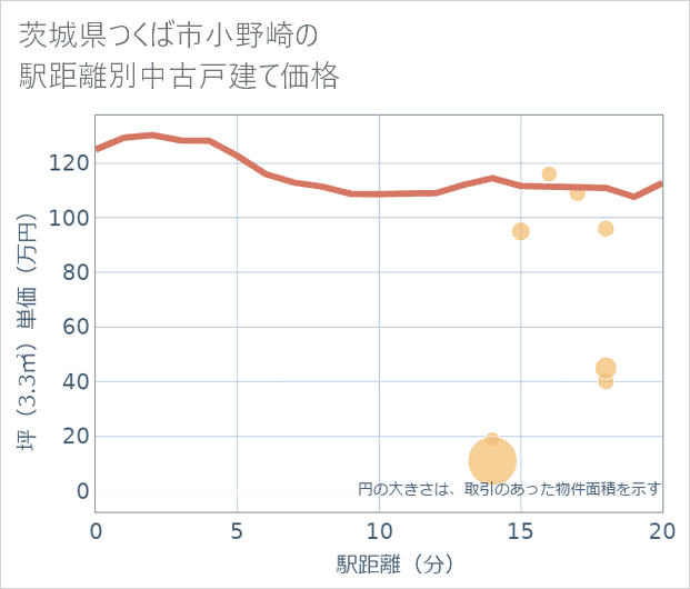 茨城県つくば市小野崎の徒歩距離別の中古戸建て坪単価