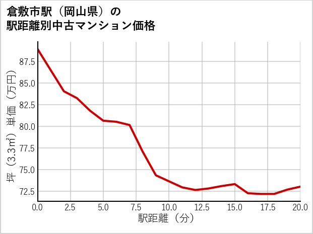 倉敷市駅（岡山県）の徒歩距離別の中古マンション坪単価
