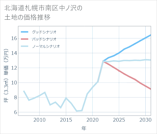北海道札幌市南区中ノ沢の土地価格推移