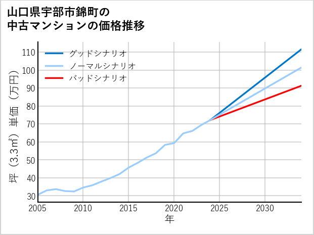 山口県宇部市錦町の中古マンション価格推移
