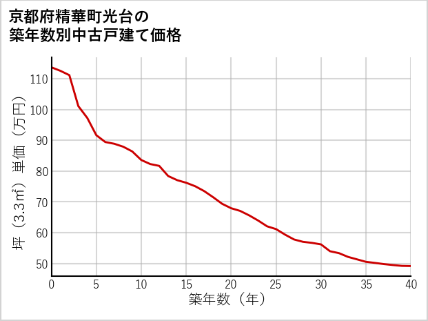 京都府精華町光台の築年数別の中古戸建て坪単価