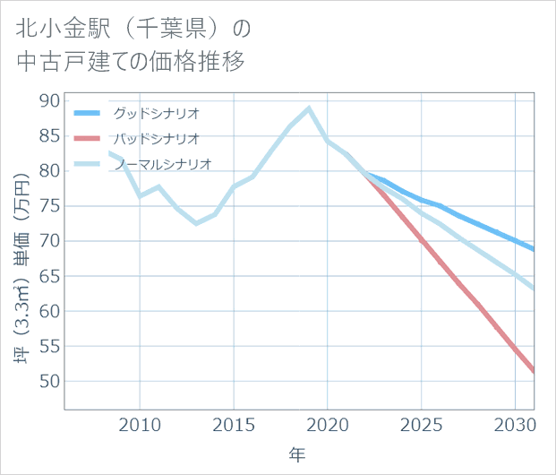 北小金駅(千葉県)の中古戸建て価格推移