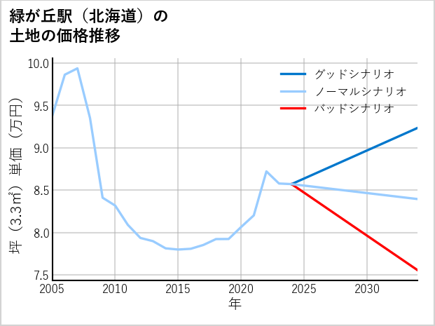 緑が丘駅（北海道）の土地価格推移