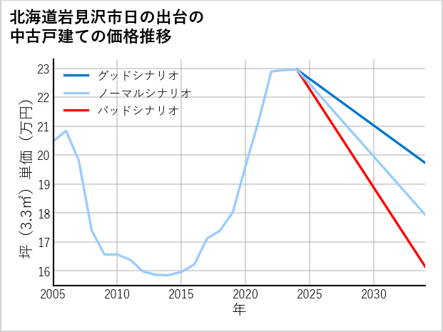 北海道岩見沢市日の出台の中古戸建て価格推移
