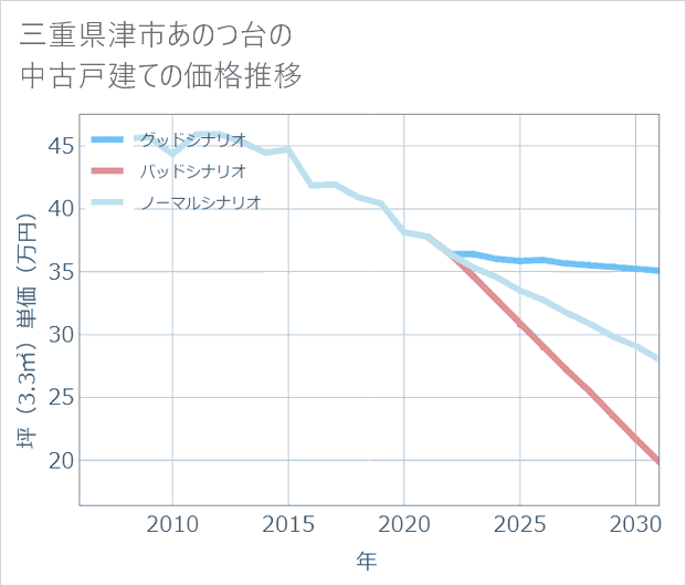 三重県津市あのつ台の中古戸建て価格推移
