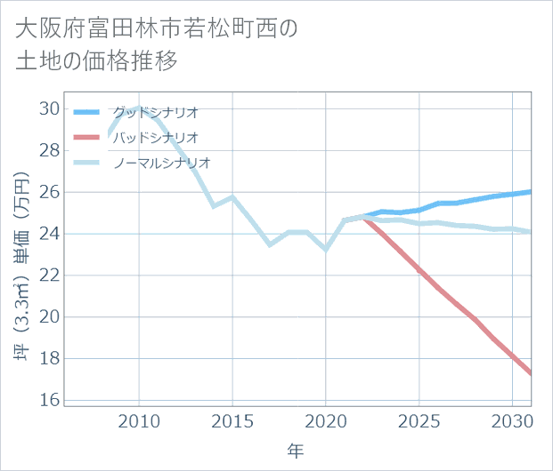 大阪府富田林市若松町西の土地価格推移