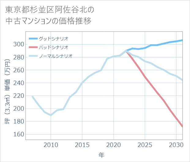 東京都杉並区阿佐谷北の中古マンション価格推移