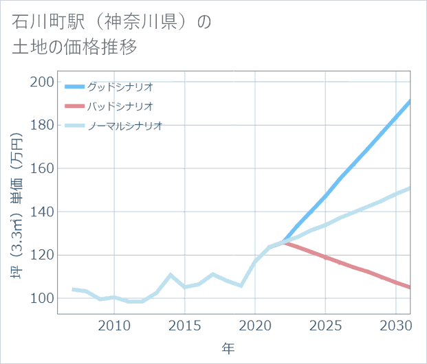 石川町駅(神奈川県)の土地価格推移