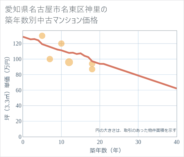 愛知県名古屋市名東区神里の築年数別の中古マンション坪単価