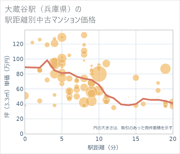 大蔵谷駅(兵庫県)の徒歩距離別の中古マンション坪単価