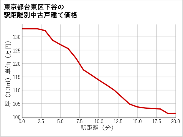 東京都台東区下谷の徒歩距離別の中古戸建て坪単価