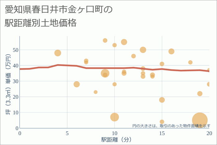 愛知県春日井市金ヶ口町の徒歩距離別の土地坪単価