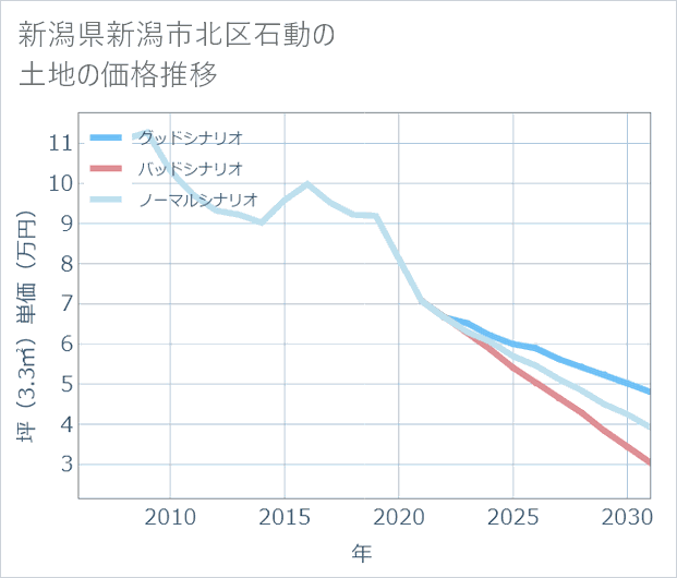 新潟県新潟市北区石動の土地価格推移