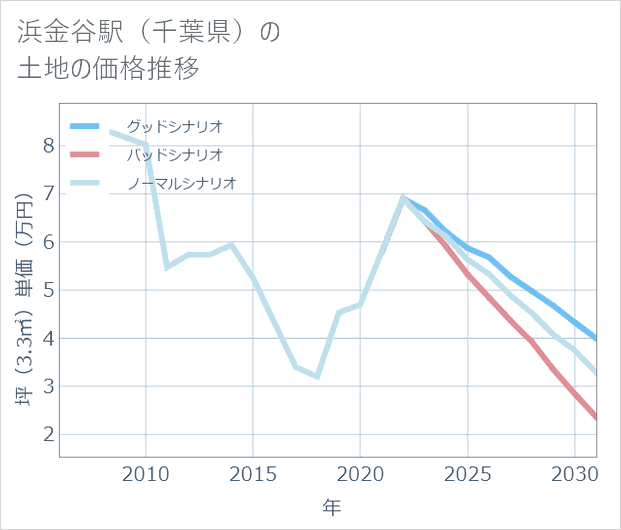 浜金谷駅(千葉県)の土地価格推移