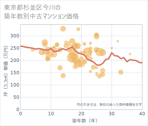 東京都杉並区今川の築年数別の中古マンション坪単価