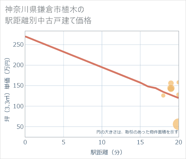神奈川県鎌倉市植木の徒歩距離別の中古戸建て坪単価