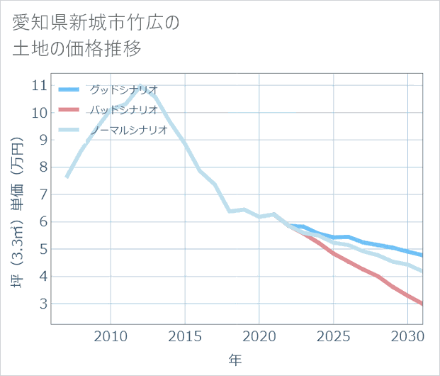 愛知県新城市竹広の土地価格推移