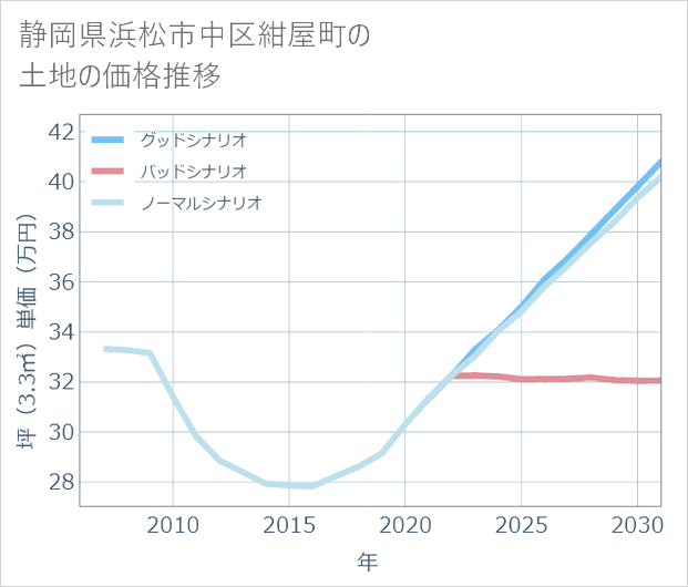 静岡県浜松市中区紺屋町の土地価格推移