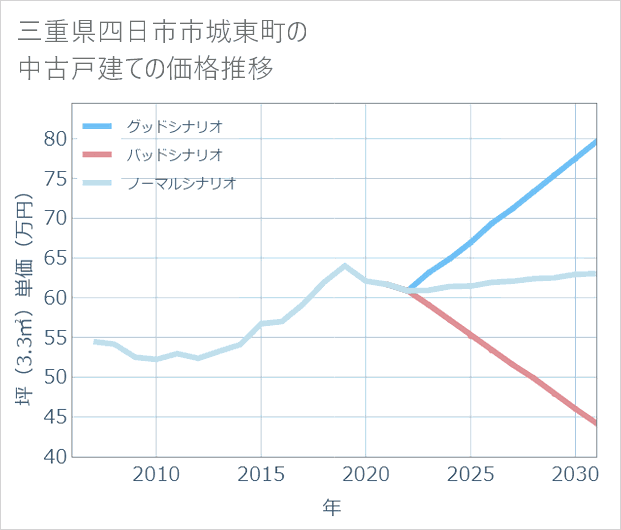 三重県四日市市城東町の中古戸建て価格推移