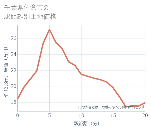 千葉県佐倉市の徒歩距離別の土地坪単価