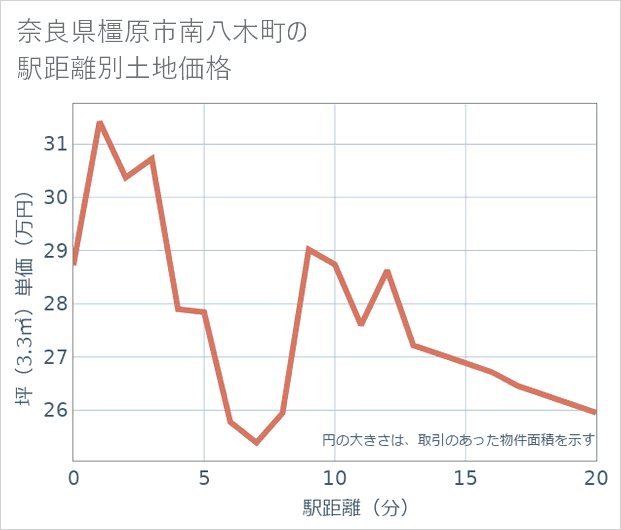 奈良県橿原市南八木町の徒歩距離別の土地坪単価
