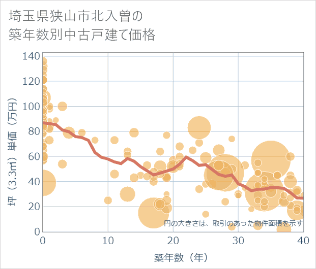 埼玉県狭山市北入曽の築年数別の中古戸建て坪単価