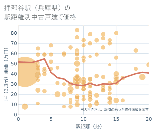 押部谷駅(兵庫県)の徒歩距離別の中古戸建て坪単価