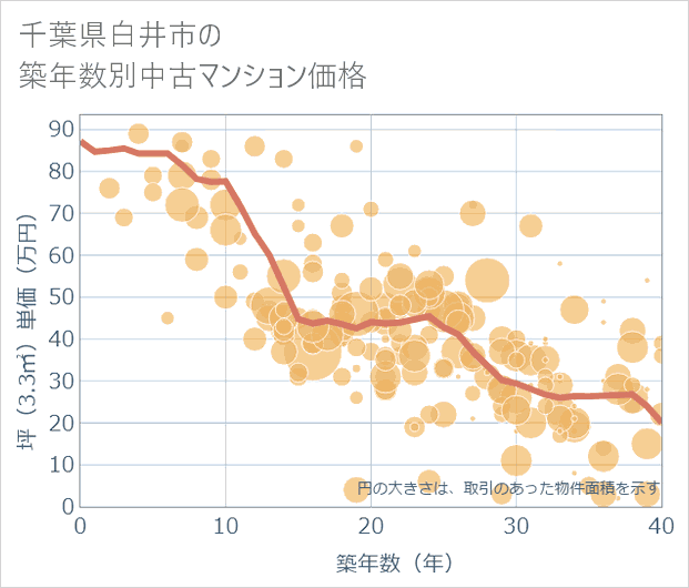 千葉県白井市の築年数別の中古マンション坪単価