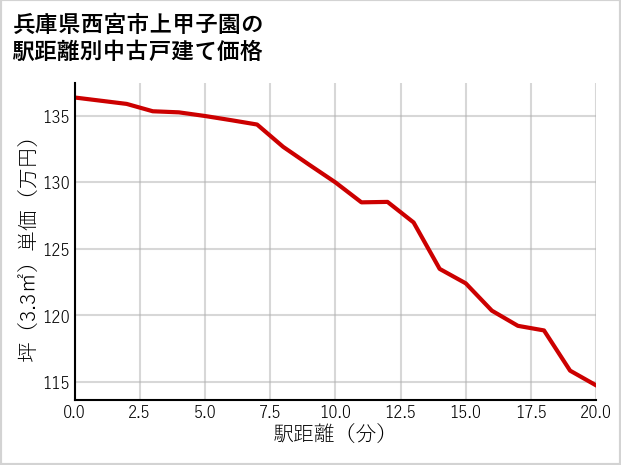 兵庫県西宮市上甲子園の徒歩距離別の中古戸建て坪単価