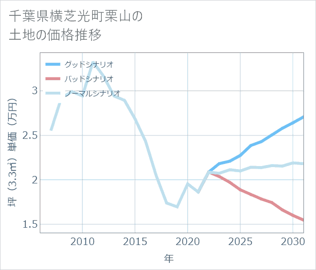 千葉県横芝光町栗山の土地価格推移