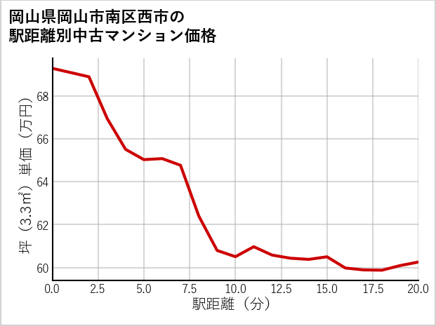 岡山県岡山市南区西市の徒歩距離別の中古マンション坪単価