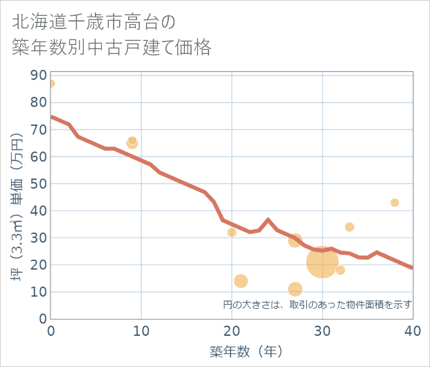 北海道千歳市高台の築年数別の中古戸建て坪単価