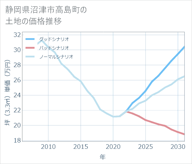 静岡県沼津市高島町の土地価格推移