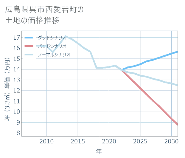 広島県呉市西愛宕町の土地価格推移