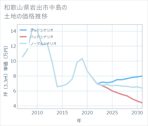 和歌山県岩出市中島の土地価格推移