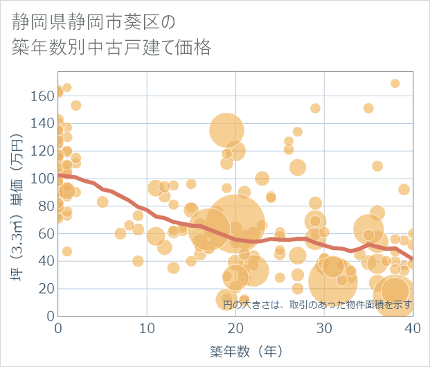 静岡県静岡市葵区の築年数別の中古戸建て坪単価