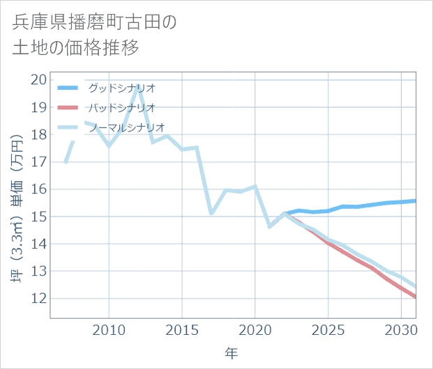 兵庫県播磨町古田の土地価格推移