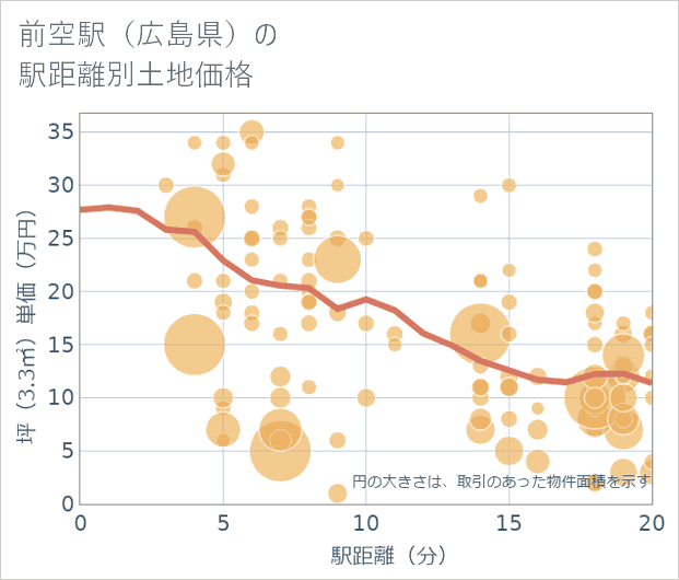 前空駅(広島県)の徒歩距離別の土地坪単価