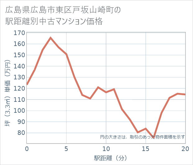 広島県広島市東区戸坂山崎町の徒歩距離別の中古マンション坪単価