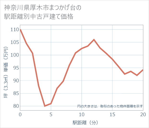 神奈川県厚木市まつかげ台の徒歩距離別の中古戸建て坪単価