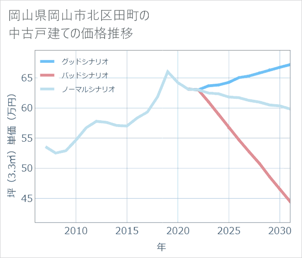 岡山県岡山市北区田町の中古戸建て価格推移